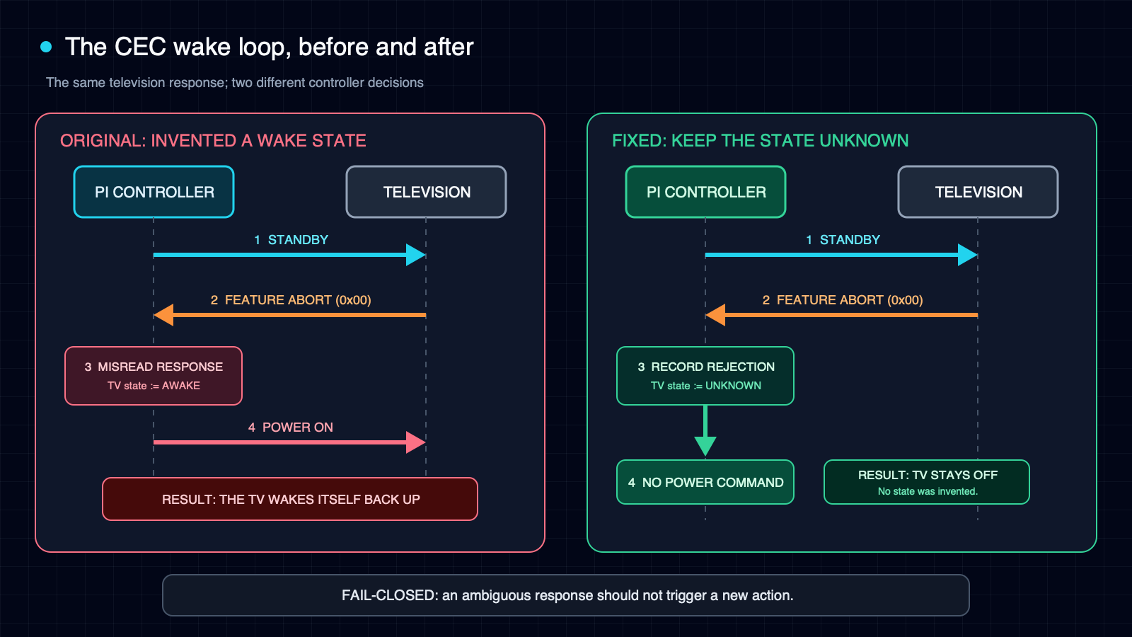 CEC sequence before and after the fail-closed fix