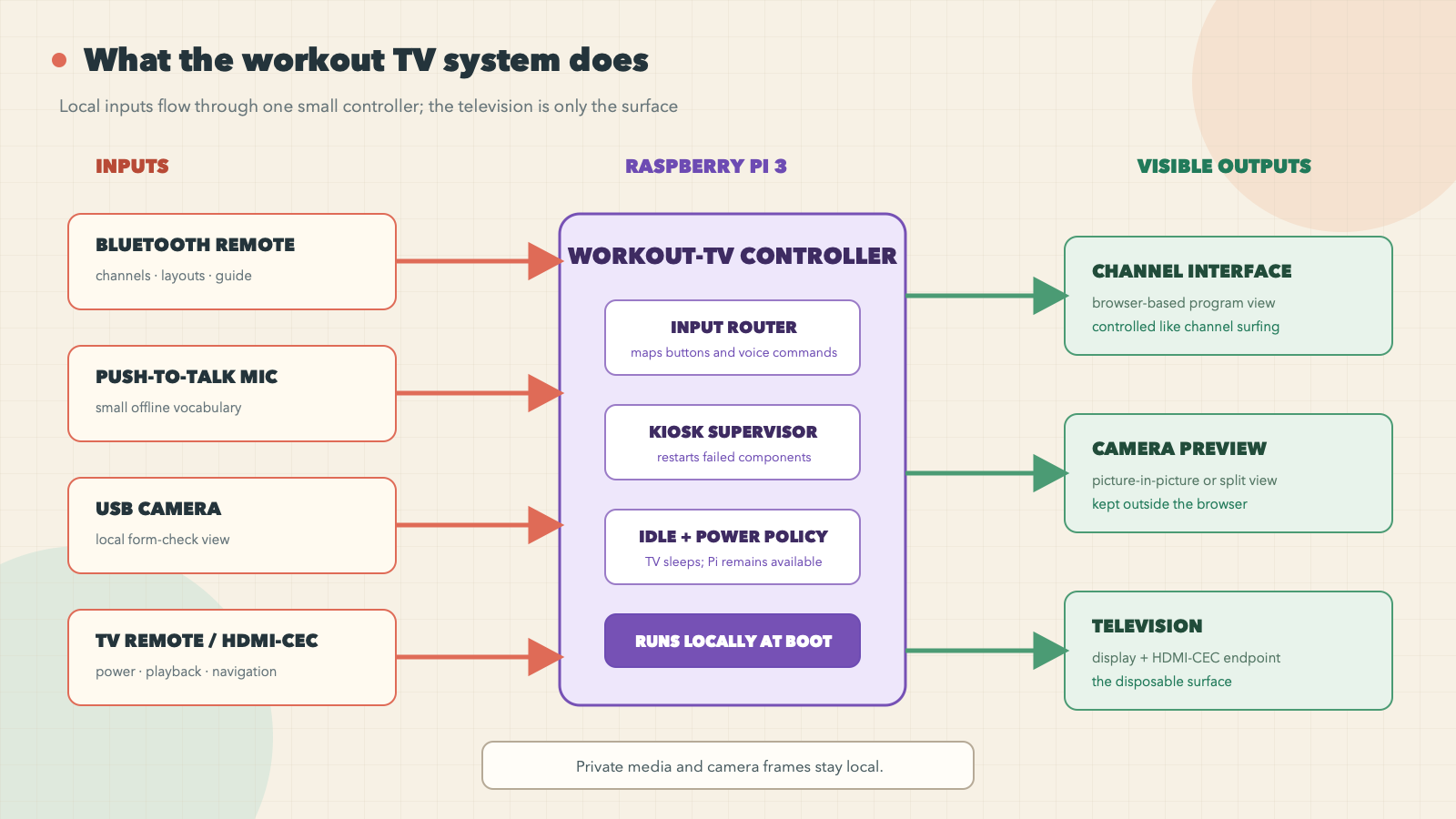 Privacy-safe overview of the workout TV system