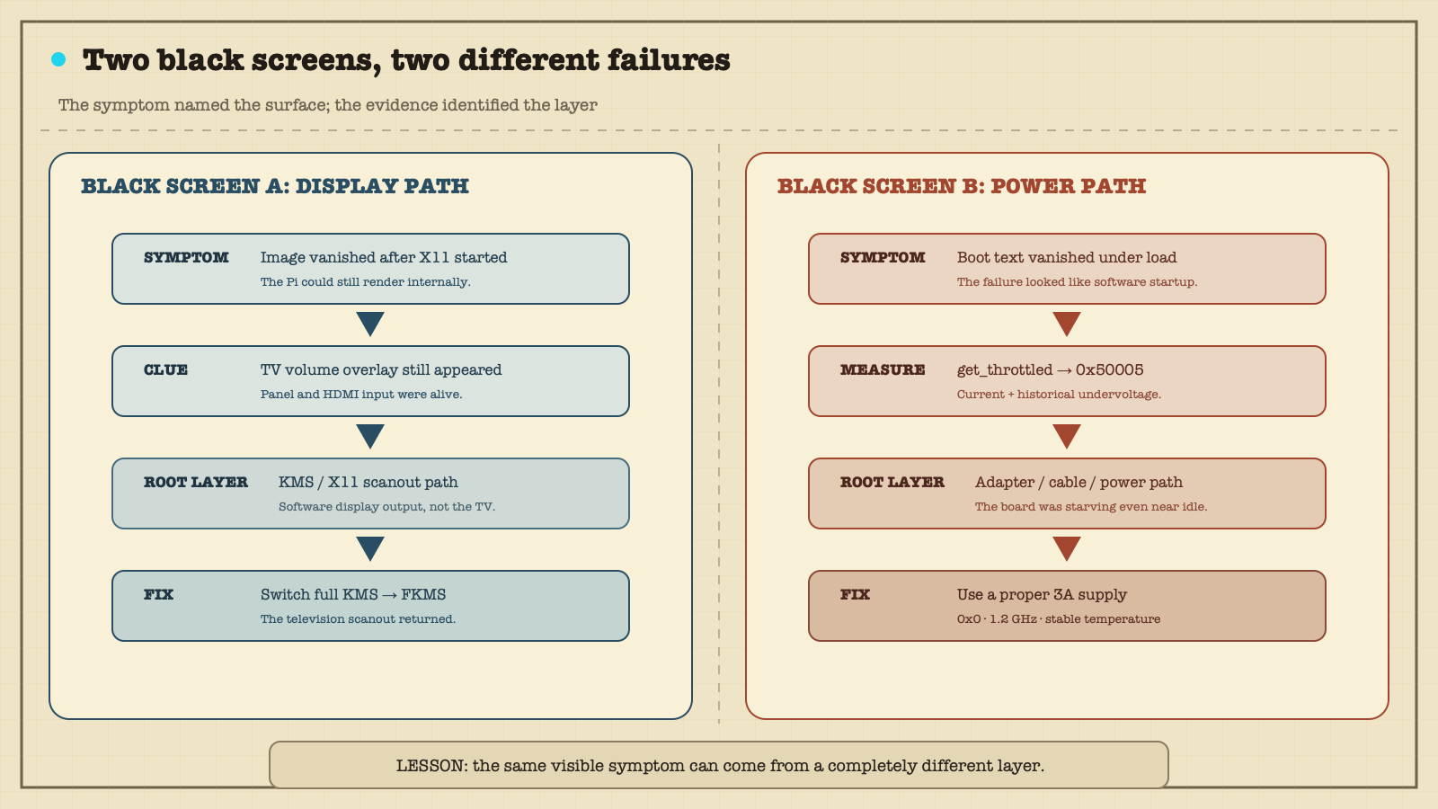 Two black screens traced to two different system layers